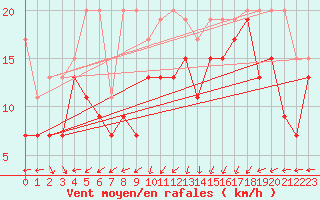 Courbe de la force du vent pour Oron (Sw)