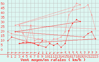 Courbe de la force du vent pour Oron (Sw)