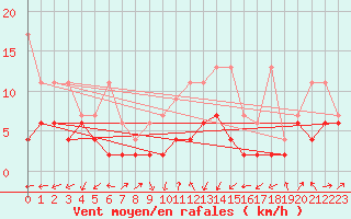 Courbe de la force du vent pour Oberriet / Kriessern