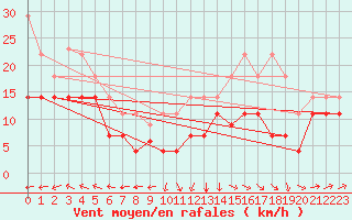 Courbe de la force du vent pour Bares