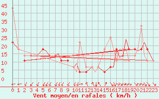 Courbe de la force du vent pour Leknes