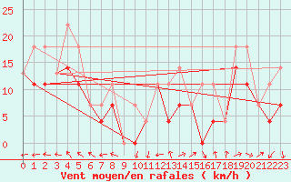 Courbe de la force du vent pour Saint-Germain-de-Grantham