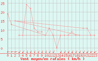 Courbe de la force du vent pour Cap Mele (It)