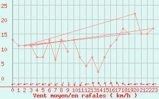 Courbe de la force du vent pour Matuku