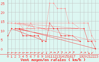 Courbe de la force du vent pour Waibstadt