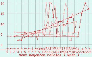 Courbe de la force du vent pour Shoream (UK)