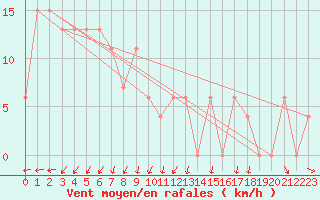 Courbe de la force du vent pour Moss Vale