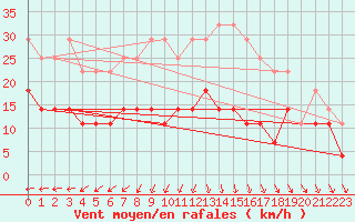 Courbe de la force du vent pour Latnivaara