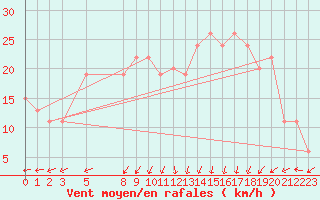 Courbe de la force du vent pour Anholt