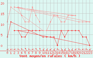 Courbe de la force du vent pour Brasov