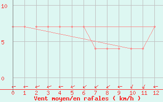 Courbe de la force du vent pour Kapfenberg-Flugfeld