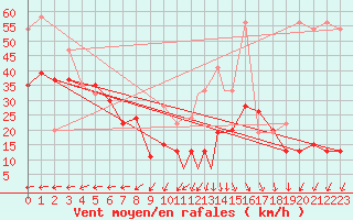 Courbe de la force du vent pour Islay