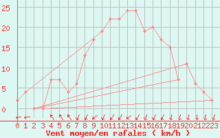 Courbe de la force du vent pour Cap Mele (It)