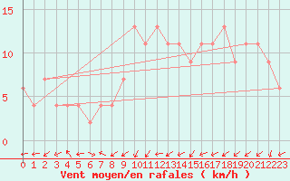 Courbe de la force du vent pour Soria (Esp)