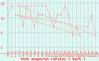 Courbe de la force du vent pour Eger