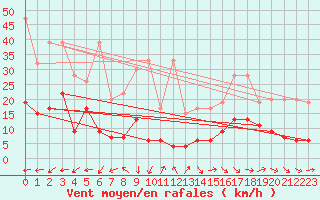 Courbe de la force du vent pour Eggishorn