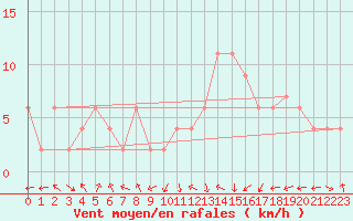Courbe de la force du vent pour Oviedo
