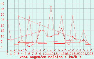 Courbe de la force du vent pour Bursa
