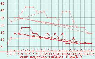 Courbe de la force du vent pour Gulbene