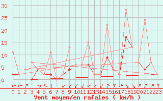 Courbe de la force du vent pour Giresun