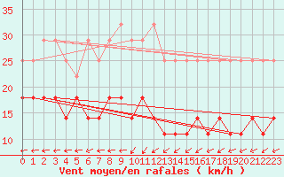 Courbe de la force du vent pour Stoetten