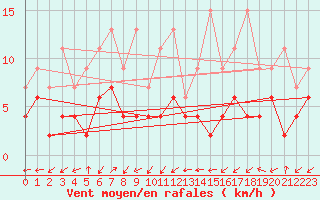 Courbe de la force du vent pour Blatten