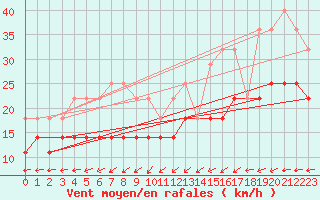 Courbe de la force du vent pour Kotka Haapasaari