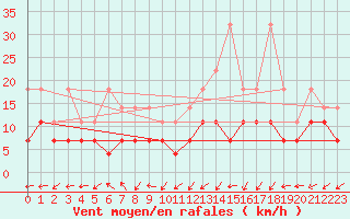 Courbe de la force du vent pour Oehringen