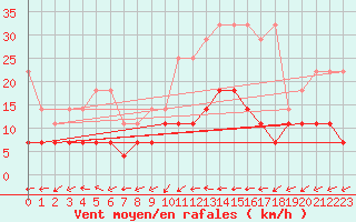 Courbe de la force du vent pour Cottbus