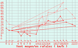 Courbe de la force du vent pour Bujarraloz