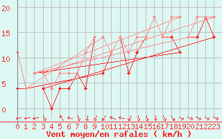 Courbe de la force du vent pour Resko