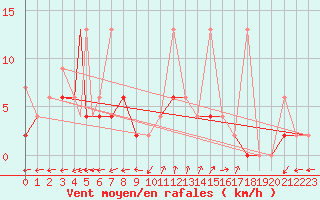 Courbe de la force du vent pour Aydin