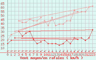 Courbe de la force du vent pour Napf (Sw)