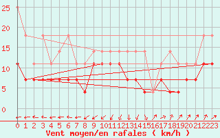 Courbe de la force du vent pour Wilhelminadorp Aws