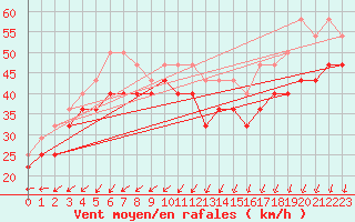 Courbe de la force du vent pour Kallbadagrund