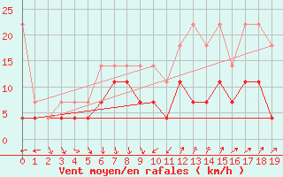 Courbe de la force du vent pour Meiningen