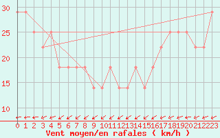 Courbe de la force du vent pour Rankki