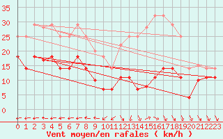 Courbe de la force du vent pour Vitigudino