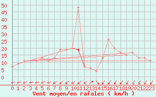 Courbe de la force du vent pour Rhyl