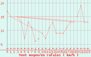 Courbe de la force du vent pour Leeds Bradford