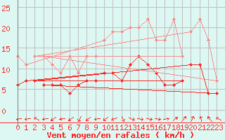 Courbe de la force du vent pour Salen-Reutenen