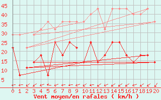 Courbe de la force du vent pour Lages