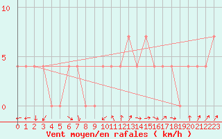 Courbe de la force du vent pour Sombor