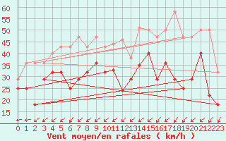 Courbe de la force du vent pour Langoytangen