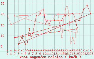 Courbe de la force du vent pour Salamanca / Matacan