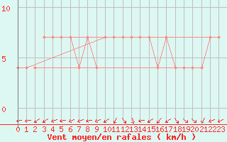 Courbe de la force du vent pour Kuopio Yliopisto