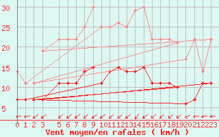 Courbe de la force du vent pour Priekuli