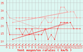 Courbe de la force du vent pour Weinbiet