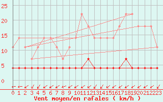 Courbe de la force du vent pour Delsbo