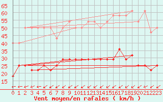 Courbe de la force du vent pour Marnitz